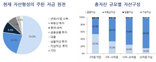 우리금융경영연구소 보고서에 따르면 대중부유층 진입에 가장 큰 기여를 한 것은 근로·사업 소득인 것으로 나타났다. 우리금융경영연구소 제공